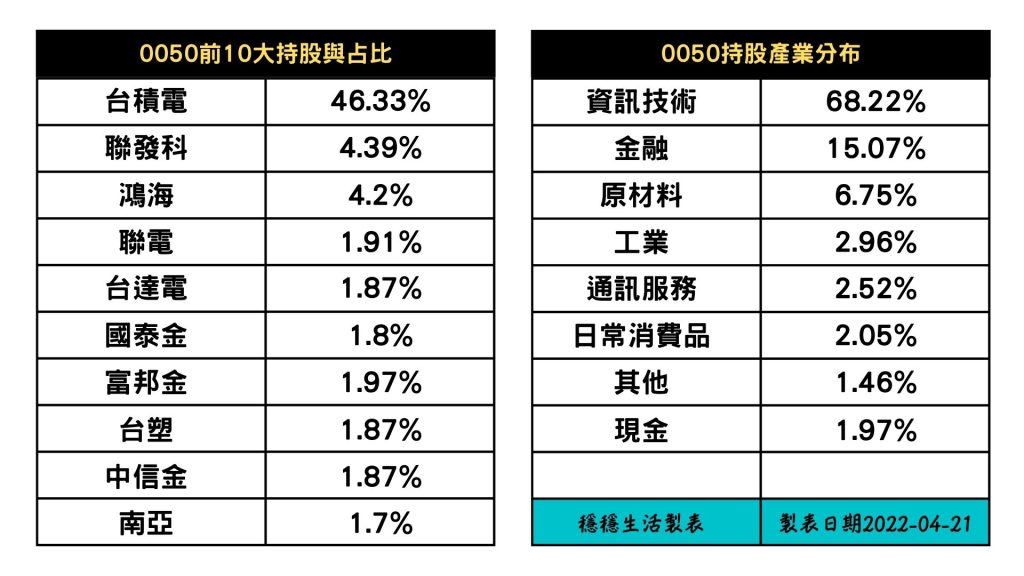 0050前10大持股比例