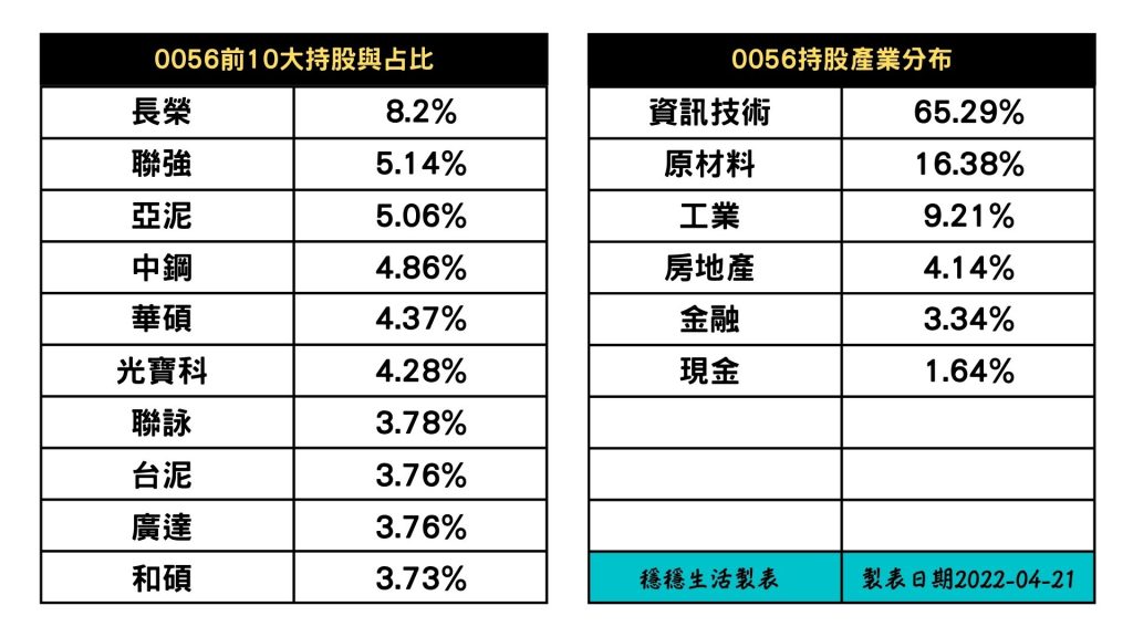 0056前10大持股比例 的複本