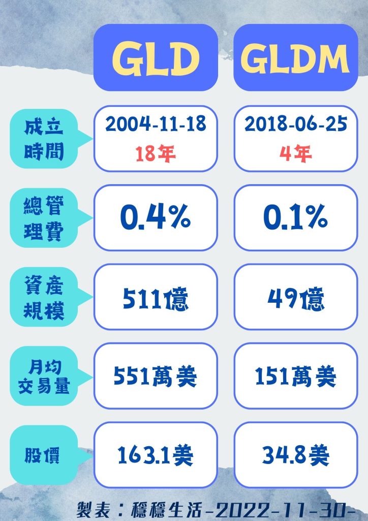 GLD VS GLDM