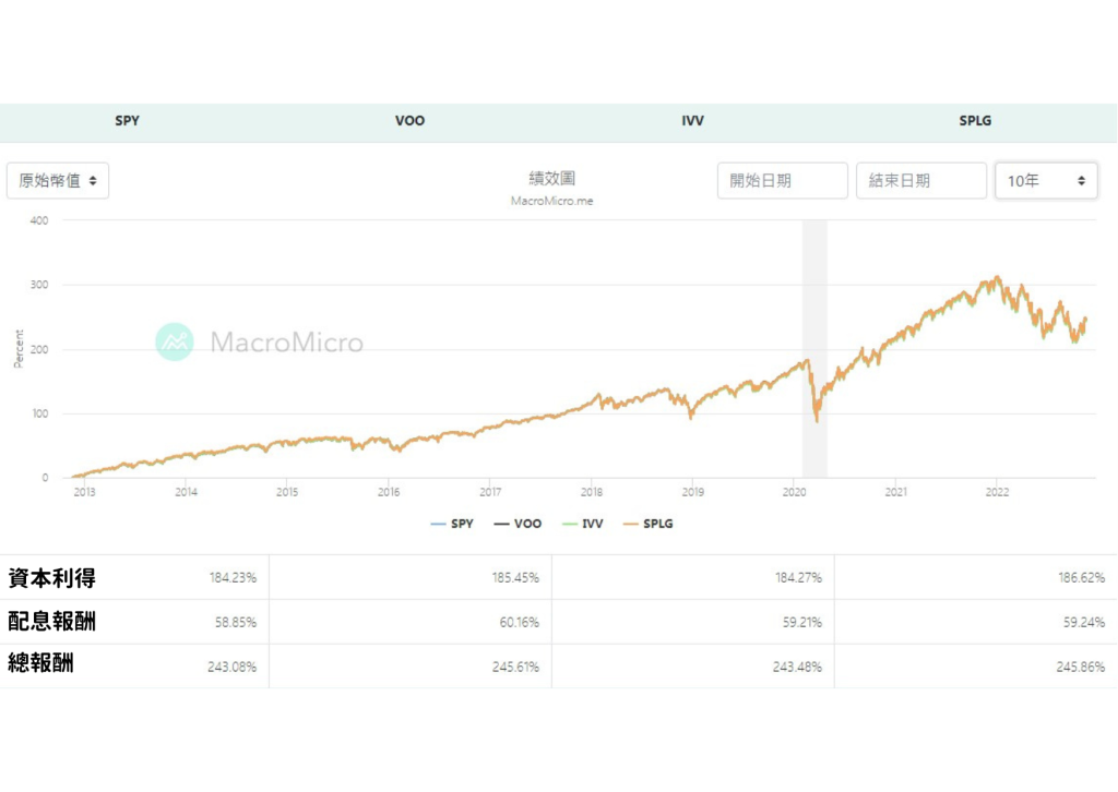 4之ETF10年績效