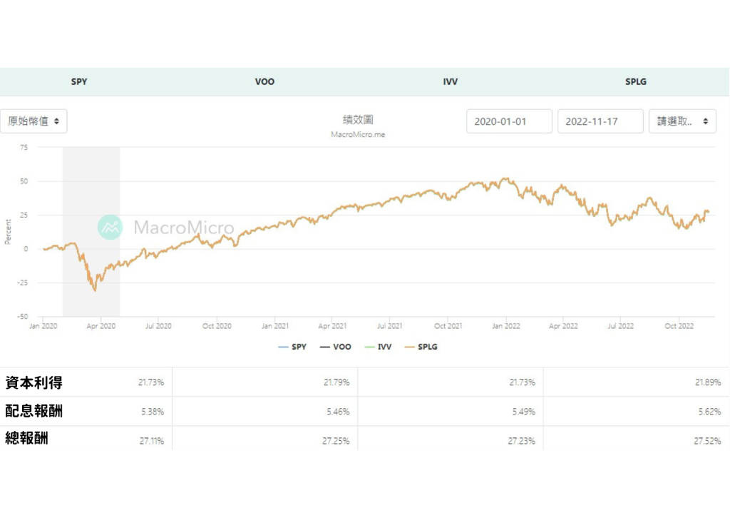 4支ETF近三年績效