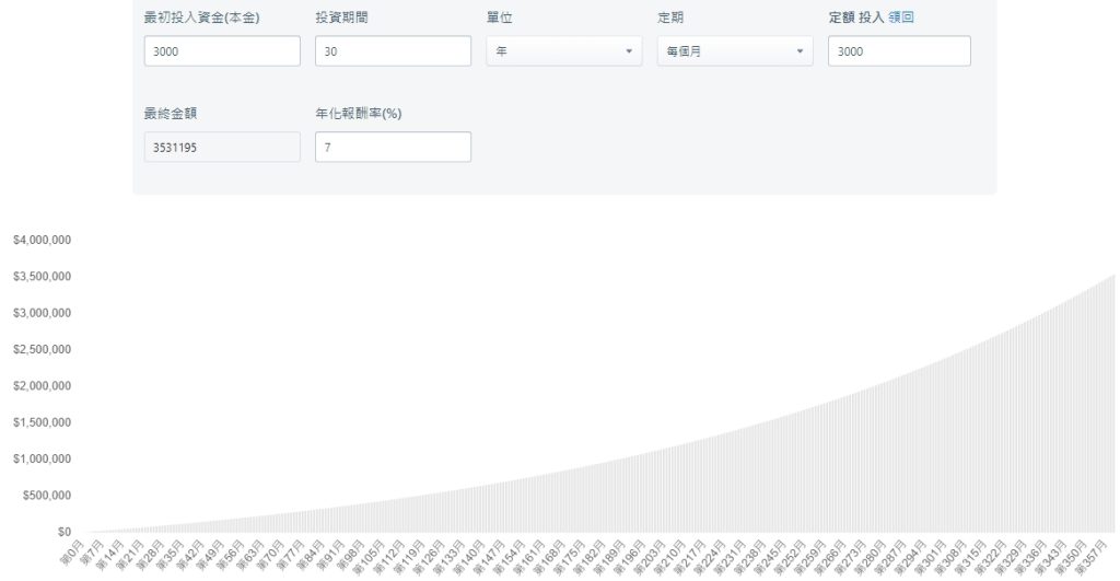 3000元在年化報酬率7%下經過30年的資產變化圖