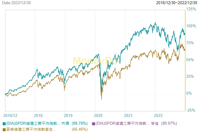 DIA與00668的5年績效比較