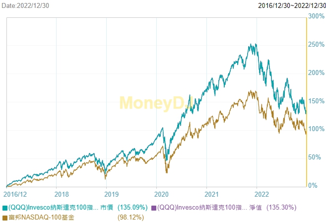 QQQ與00662的5年績效比較