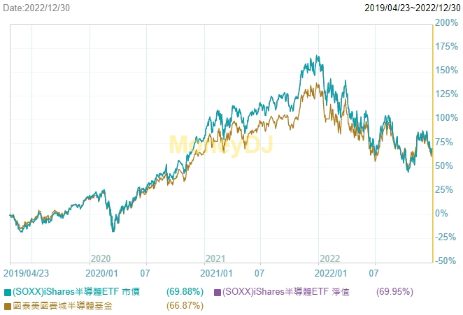 SOXX與00830發行上市至目前的績效比較