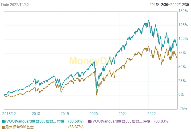 VOO與00646的5年績效比較