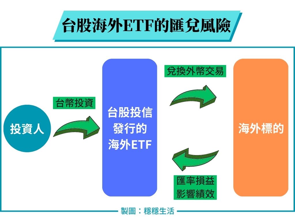 台股海外ETF的匯兌風險