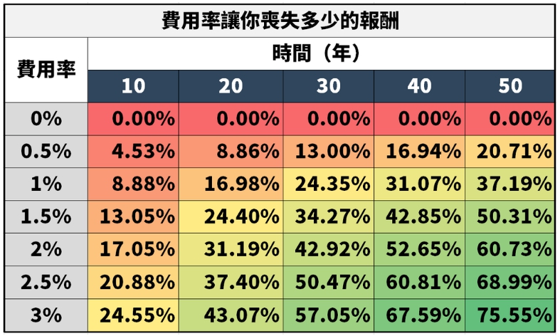 費用率會讓你損失多少報酬