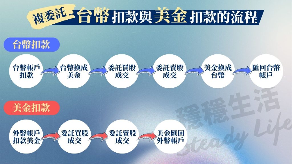 複委託台幣扣款與美金扣款的流程、複委託扣款