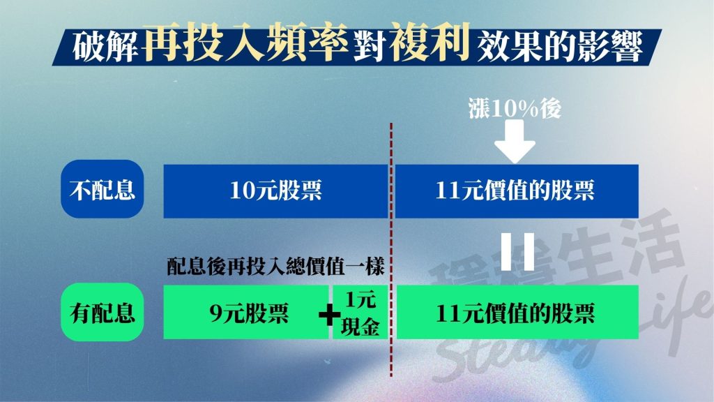 配息再投入頻率對複利效果的影響