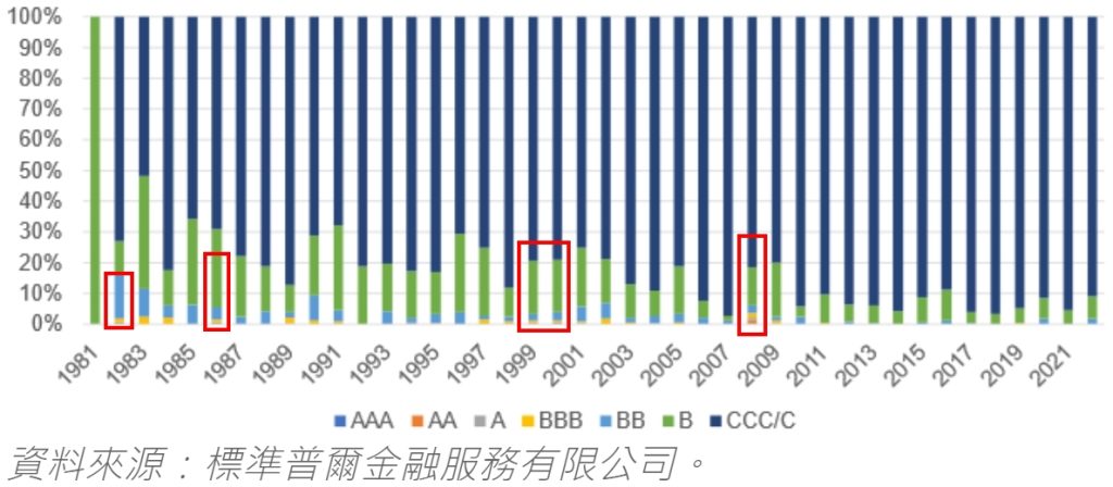 債券違約前的信用評級