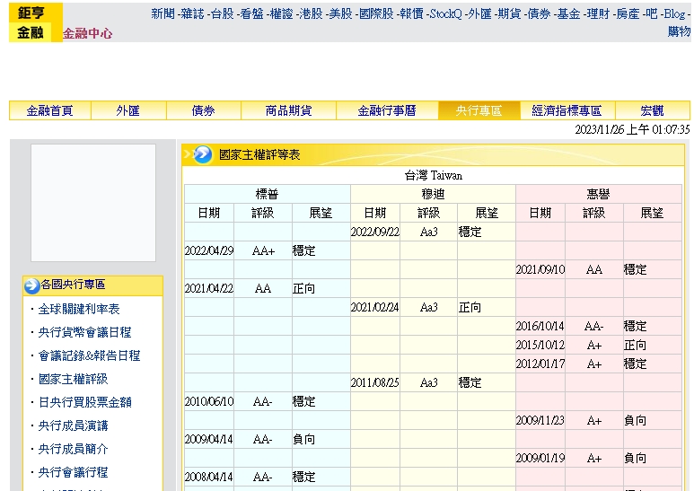 鉅亨網國家主權評級