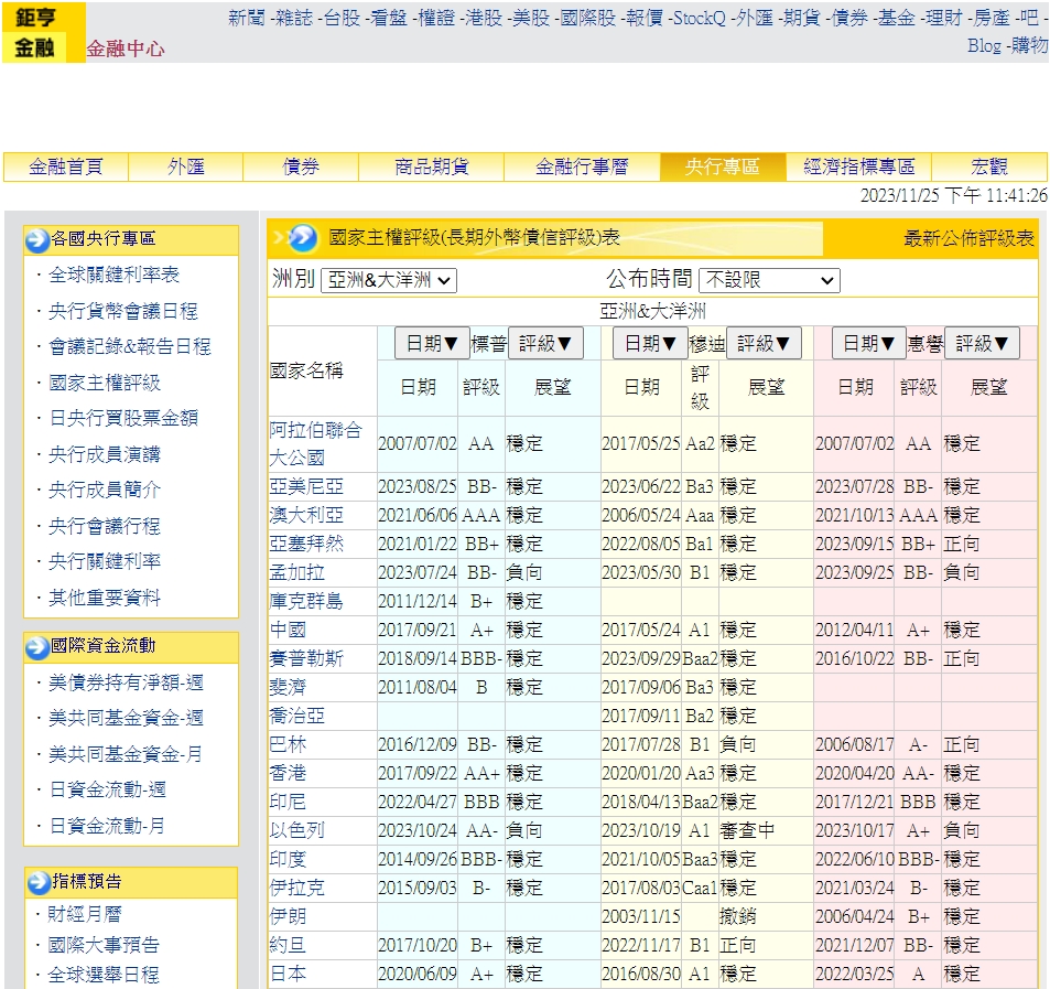 鉅亨網國家主權評級