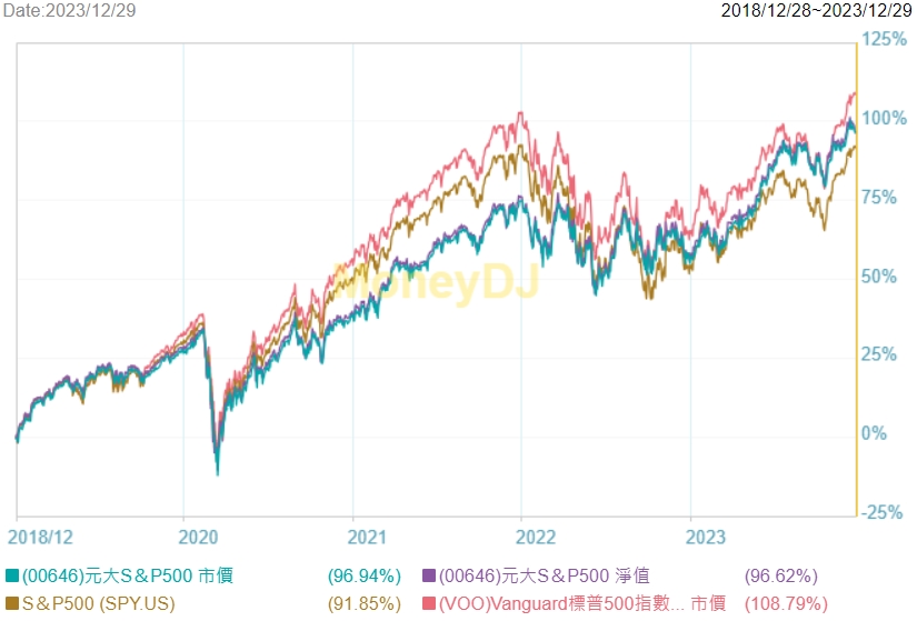 00646-VOO績效比較