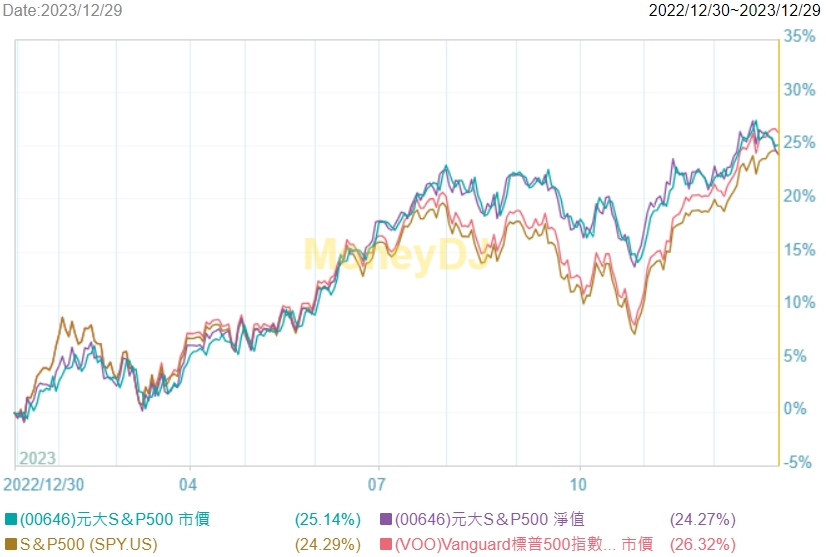 00646-VOO績效比較