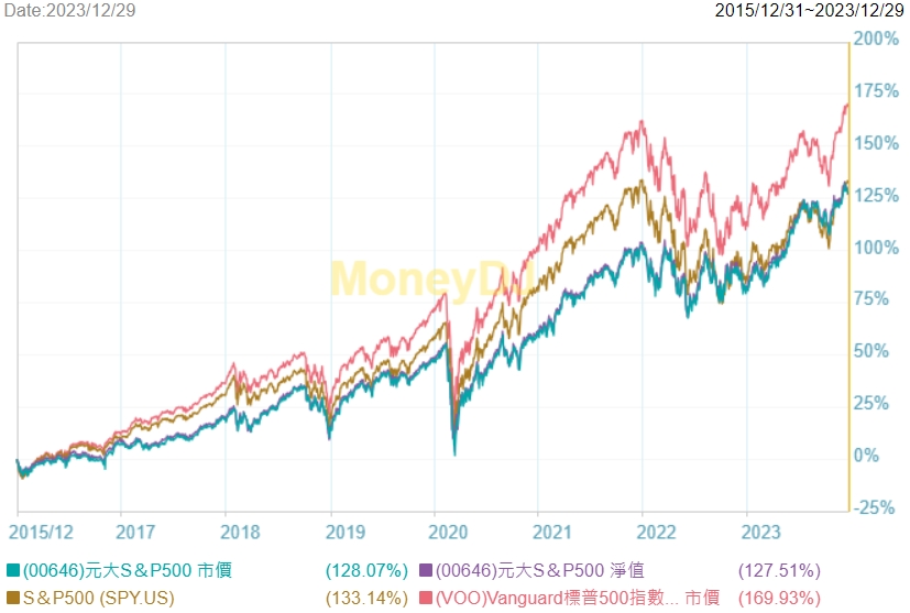00646-VOO績效比較