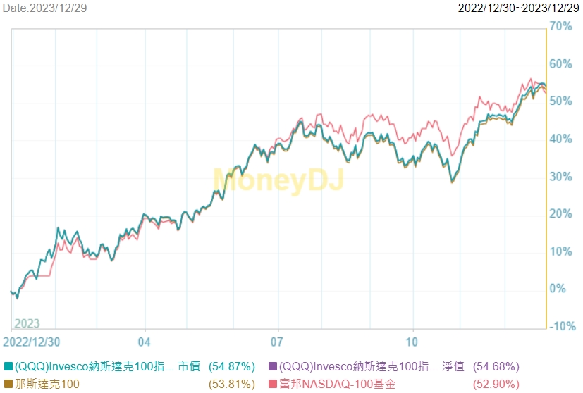 00662-QQQ一年績效