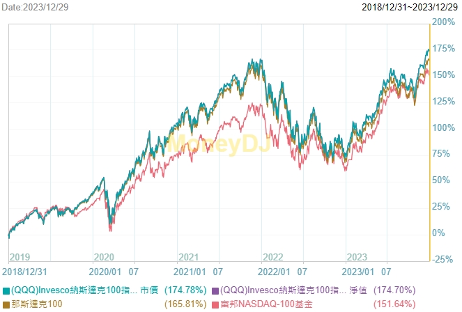 00662-QQQ五年績效