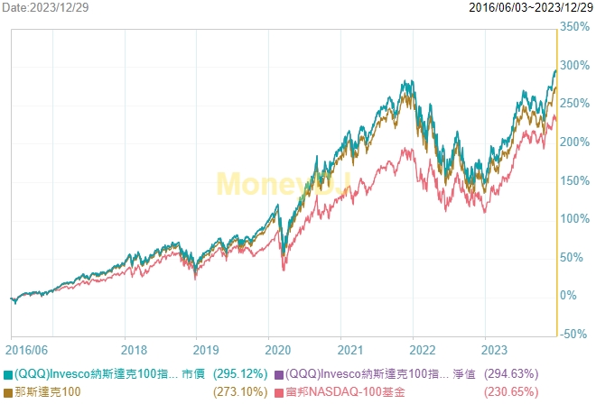 00662-QQQ發行至今績效