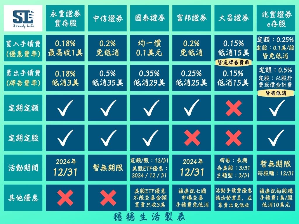 複委託券商手續費比較