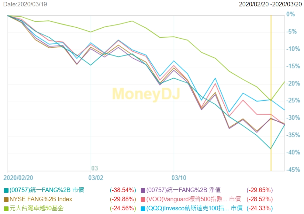 00757 統一FANG+ 2020年疫情股災績效表現