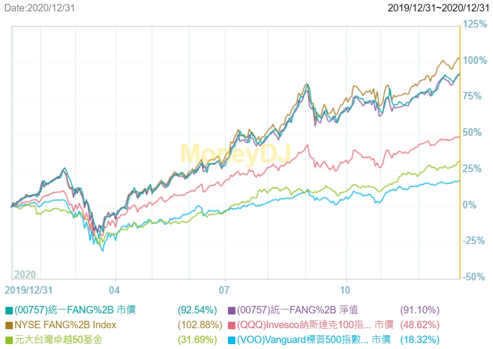 00757 統一FANG+ 2020年績效