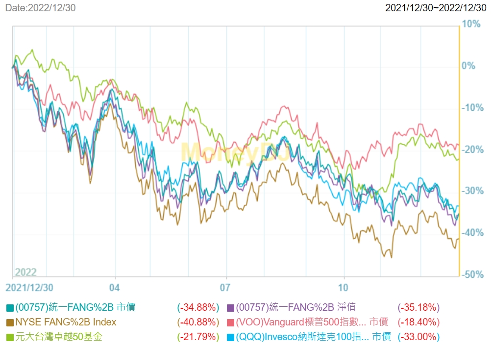 00757 統一FANG+ 2022年績效表現