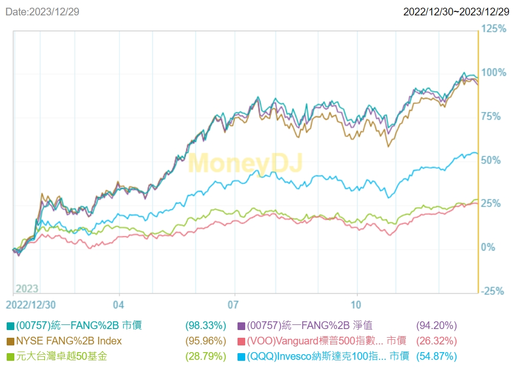 00757 統一FANG+ 2023年績效表現