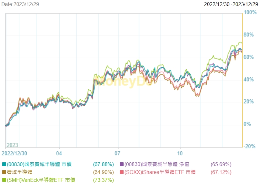 00830與SOXX、SMH一年績效比較