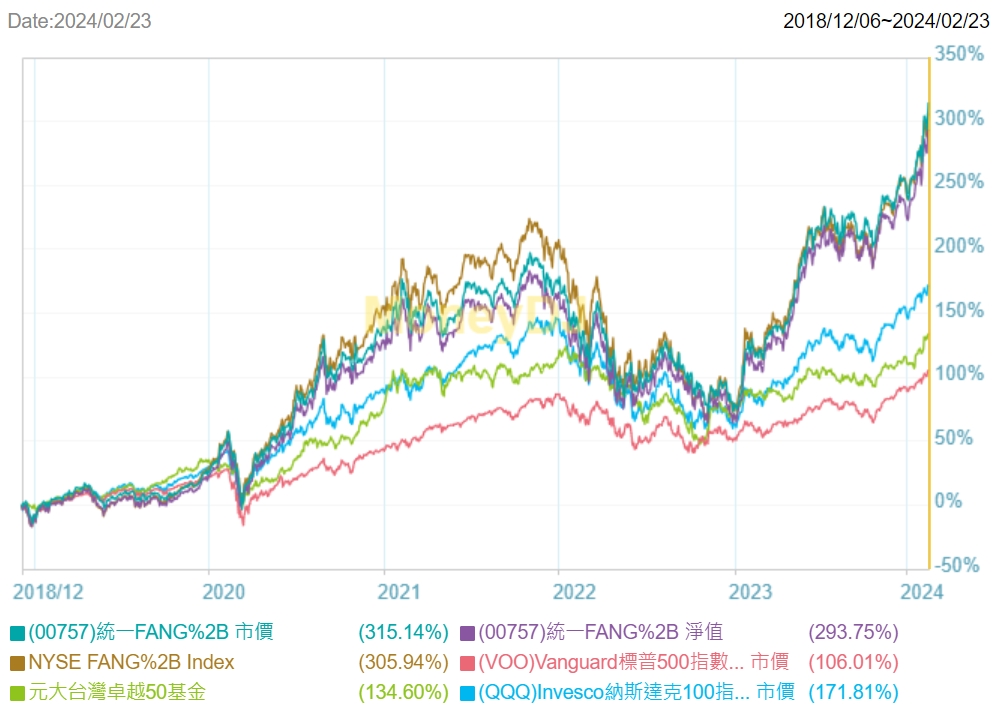 00757 統一FANG+ 上市至今績效表現
