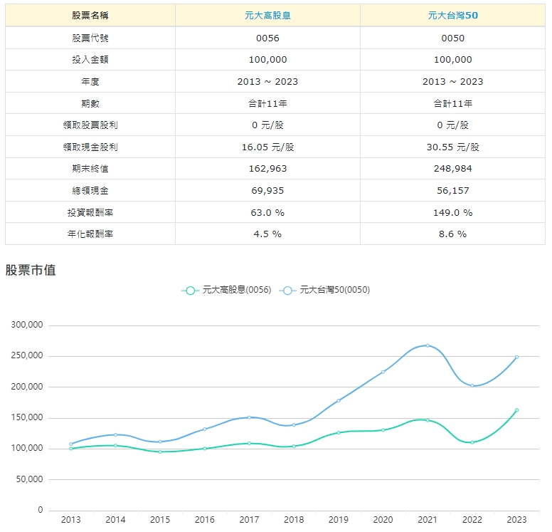 沒有股息再投入的績效表現