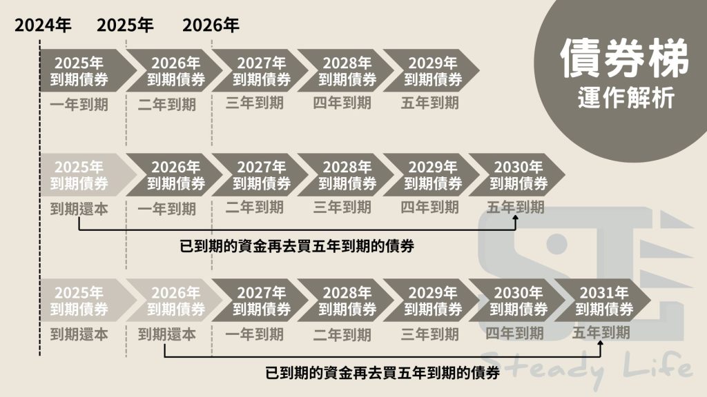 債券梯運作模式