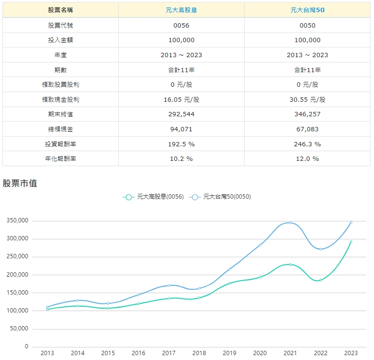 有配息再投入的績效表現