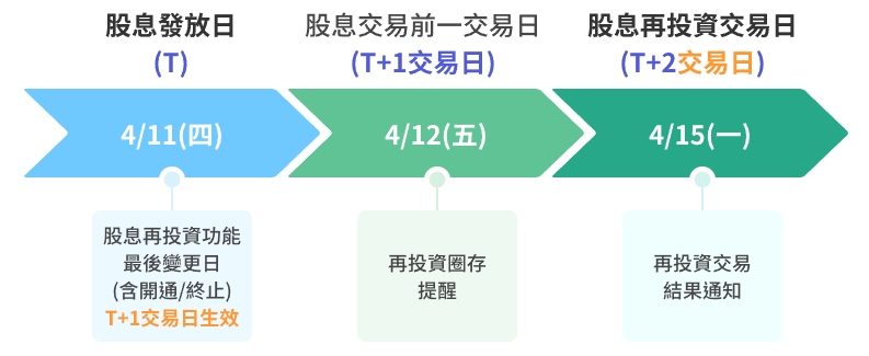 國泰證券股息再投資